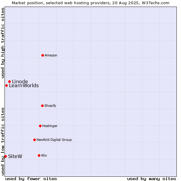 Market position of Linode vs. LearnWorlds vs. SiteW