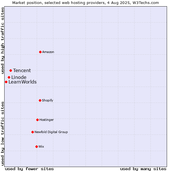 Market position of Tencent vs. Linode vs. LearnWorlds