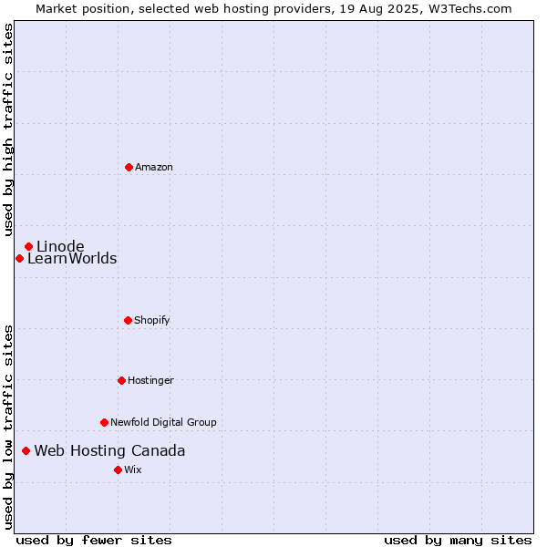 Market position of Linode vs. Web Hosting Canada vs. LearnWorlds