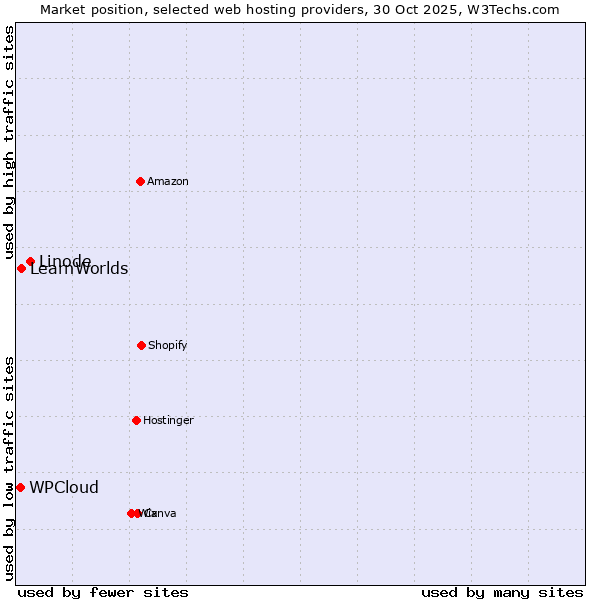 Market position of Linode vs. LearnWorlds vs. WPCloud