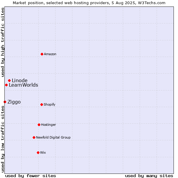 Market position of Linode vs. LearnWorlds vs. Ziggo