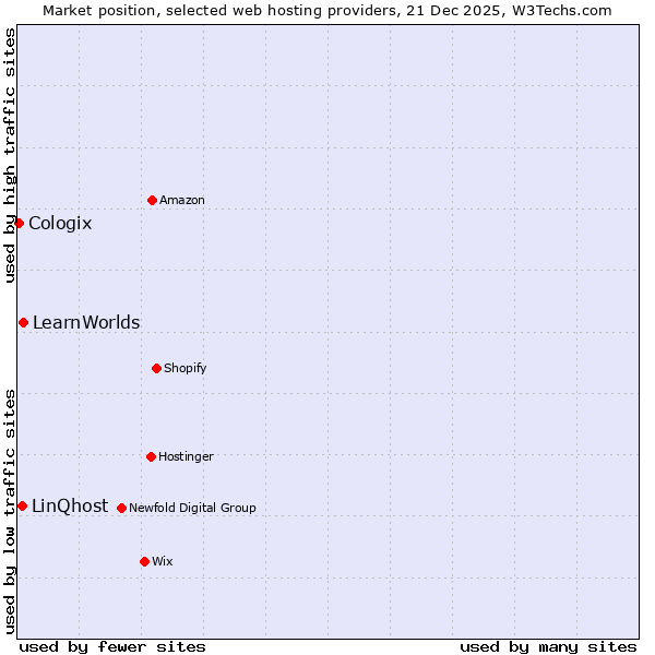 Market position of LearnWorlds vs. LinQhost vs. Cologix