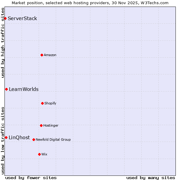 Market position of LearnWorlds vs. LinQhost vs. ServerStack