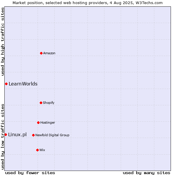 Market position of LearnWorlds vs. Linux.pl