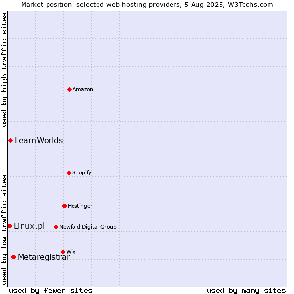 Market position of Metaregistrar vs. LearnWorlds vs. Linux.pl