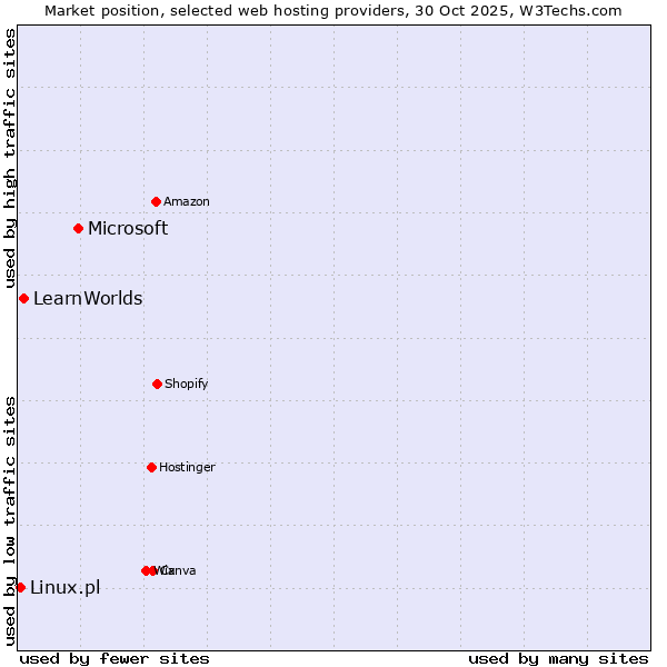 Market position of Microsoft vs. LearnWorlds vs. Linux.pl