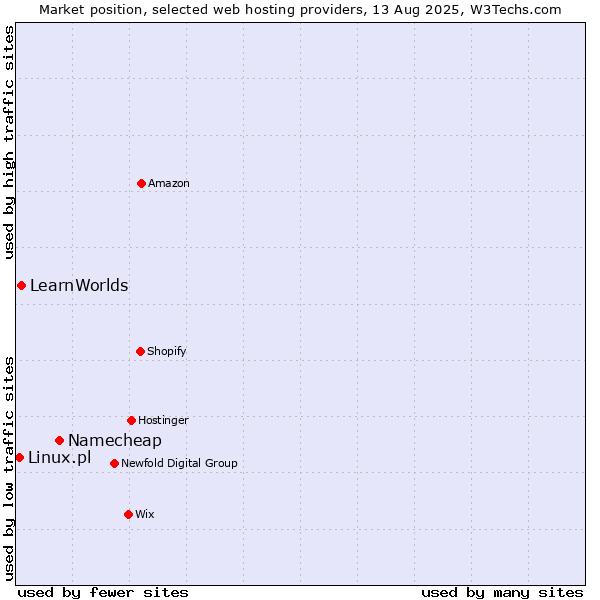 Market position of Namecheap vs. LearnWorlds vs. Linux.pl