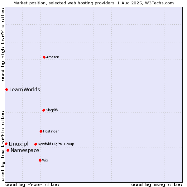 Market position of Namespace vs. LearnWorlds vs. Linux.pl