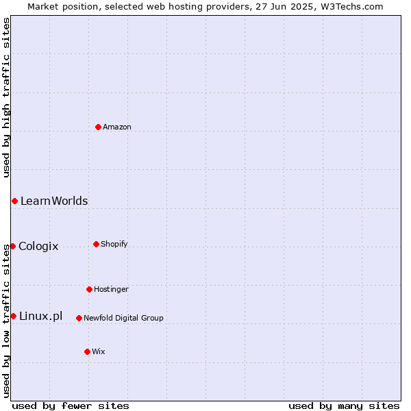 Market position of LearnWorlds vs. Linux.pl vs. Cologix