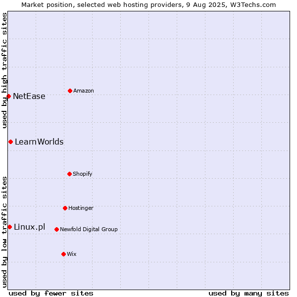 Market position of LearnWorlds vs. Linux.pl vs. NetEase