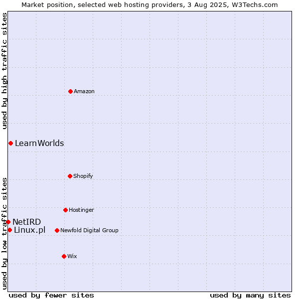 Market position of LearnWorlds vs. Linux.pl vs. NetIRD