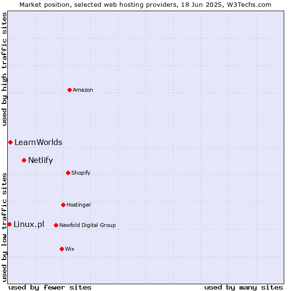 Market position of Netlify vs. LearnWorlds vs. Linux.pl