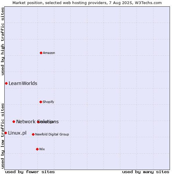 Market position of Network Solutions vs. LearnWorlds vs. Linux.pl
