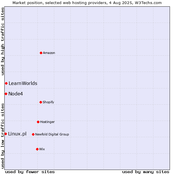 Market position of LearnWorlds vs. Node4 vs. Linux.pl