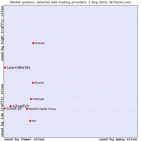 Market position of o2switch vs. LearnWorlds vs. Linux.pl