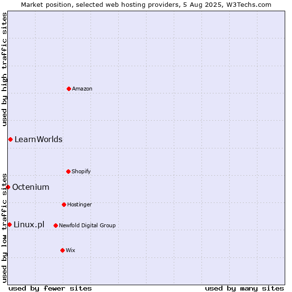 Market position of LearnWorlds vs. Linux.pl vs. Octenium