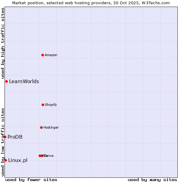 Market position of LearnWorlds vs. Linux.pl vs. ProDB
