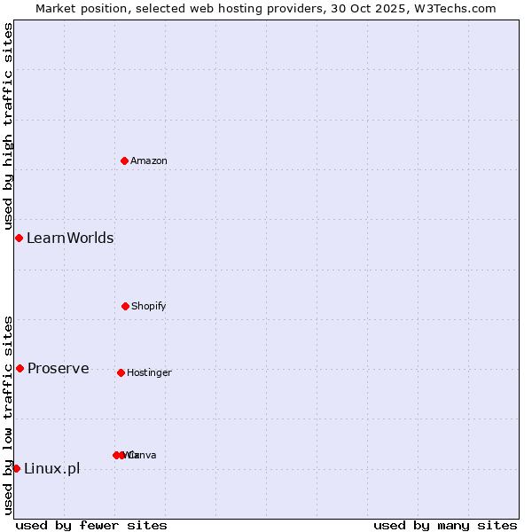 Market position of Proserve vs. LearnWorlds vs. Linux.pl