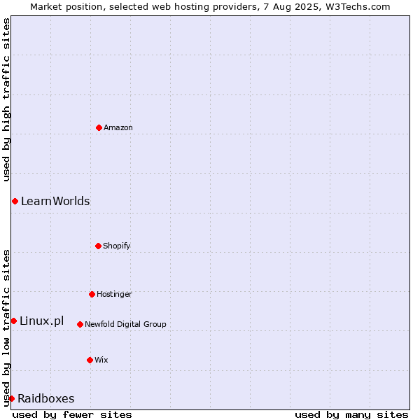 Market position of LearnWorlds vs. Linux.pl vs. Raidboxes