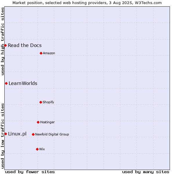 Market position of LearnWorlds vs. Linux.pl vs. Read the Docs