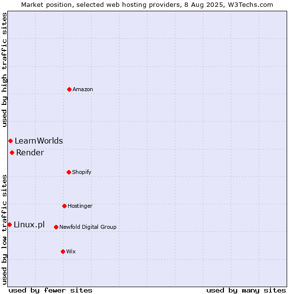 Market position of Render vs. LearnWorlds vs. Linux.pl