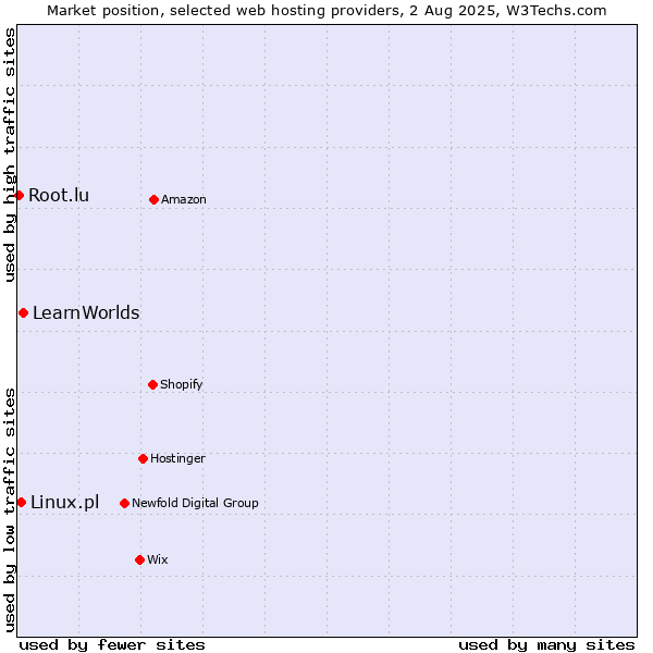 Market position of LearnWorlds vs. Linux.pl vs. Root.lu