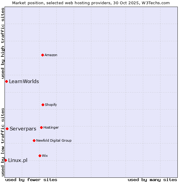 Market position of Serverpars vs. LearnWorlds vs. Linux.pl