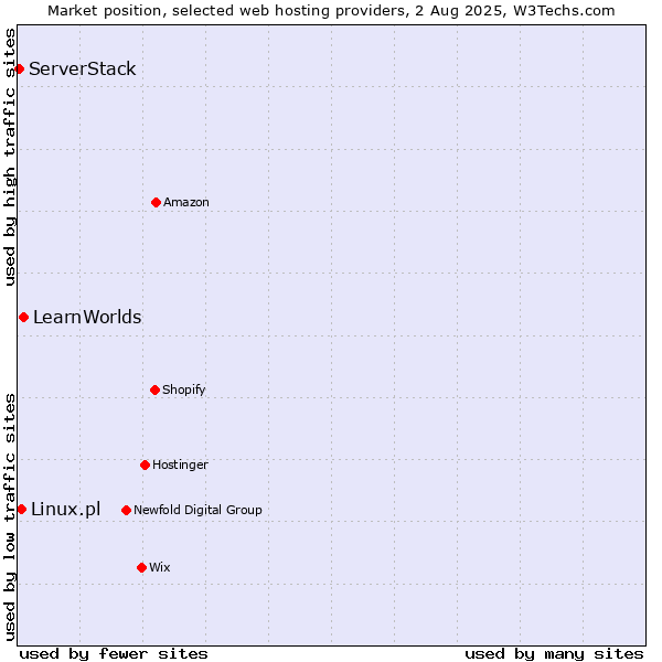 Market position of LearnWorlds vs. Linux.pl vs. ServerStack