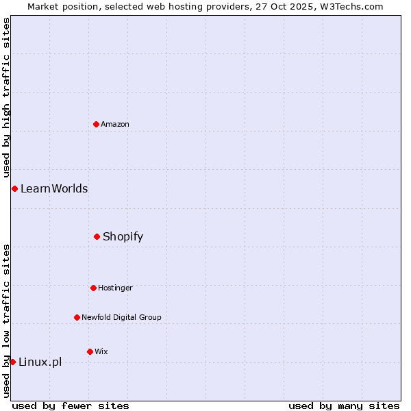 Market position of Shopify vs. LearnWorlds vs. Linux.pl