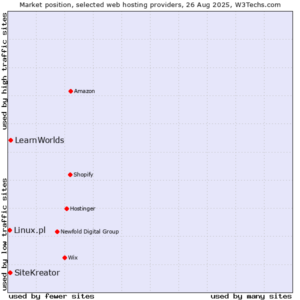 Market position of LearnWorlds vs. SiteKreator vs. Linux.pl