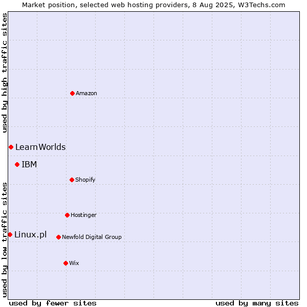 Market position of IBM vs. LearnWorlds vs. Linux.pl