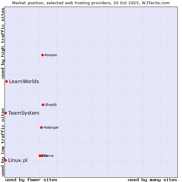 Market position of LearnWorlds vs. Linux.pl vs. TeamSystem