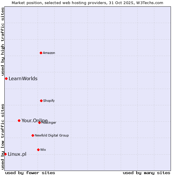 Market position of Your.Online vs. LearnWorlds vs. Linux.pl