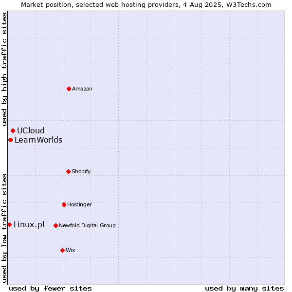 Market position of UCloud vs. LearnWorlds vs. Linux.pl