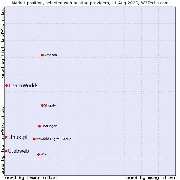 Market position of LearnWorlds vs. Linux.pl vs. Utabweb