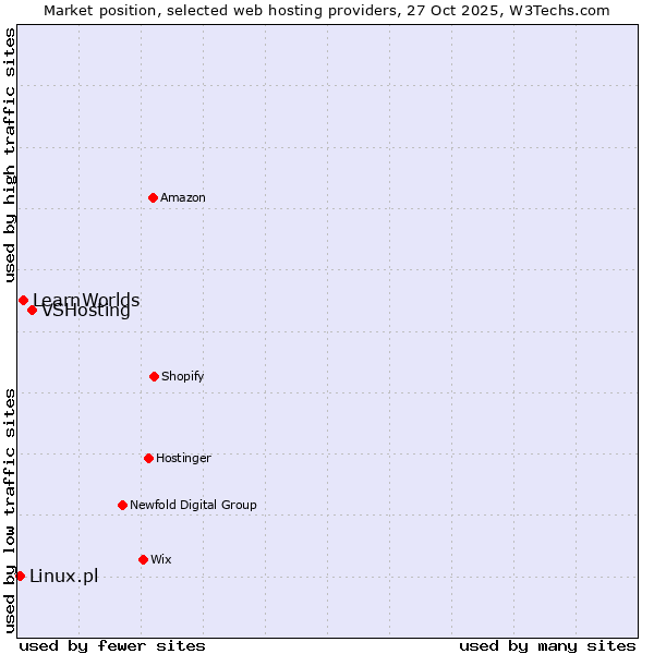Market position of VSHosting vs. LearnWorlds vs. Linux.pl