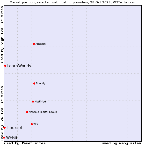 Market position of LearnWorlds vs. Linux.pl vs. WEBii