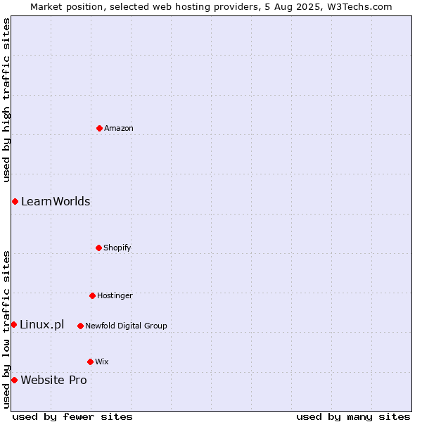 Market position of LearnWorlds vs. Website Pro vs. Linux.pl