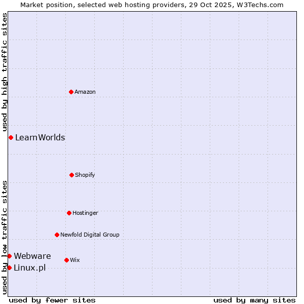 Market position of LearnWorlds vs. Linux.pl vs. Webware