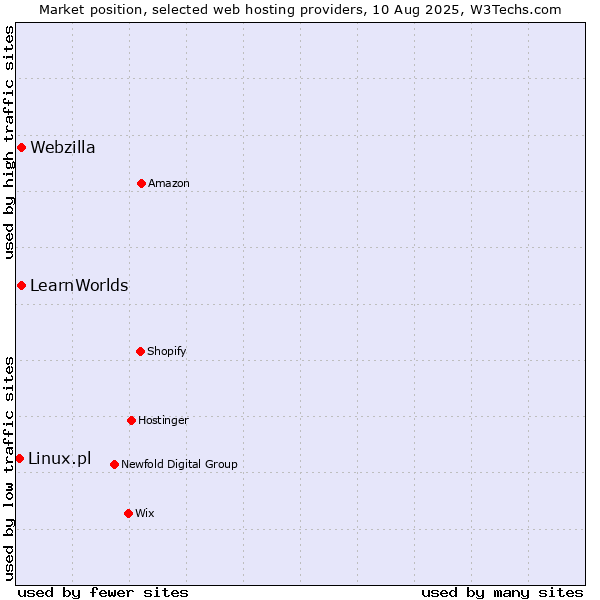 Market position of Webzilla vs. LearnWorlds vs. Linux.pl