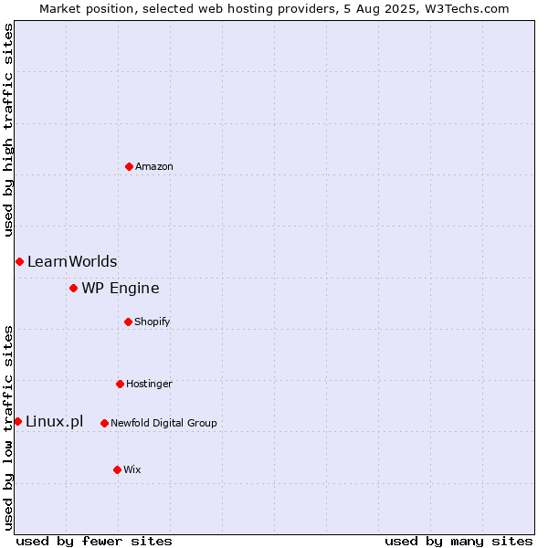 Market position of WP Engine vs. LearnWorlds vs. Linux.pl