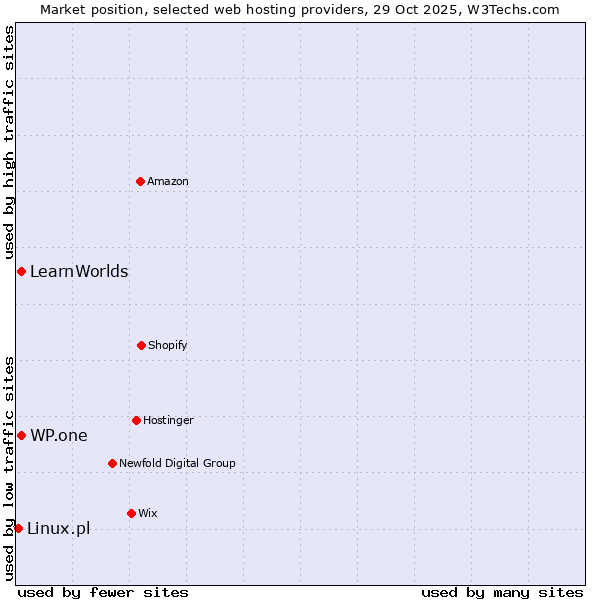 Market position of WP.one vs. LearnWorlds vs. Linux.pl