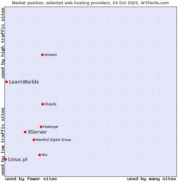 Market position of XServer vs. LearnWorlds vs. Linux.pl