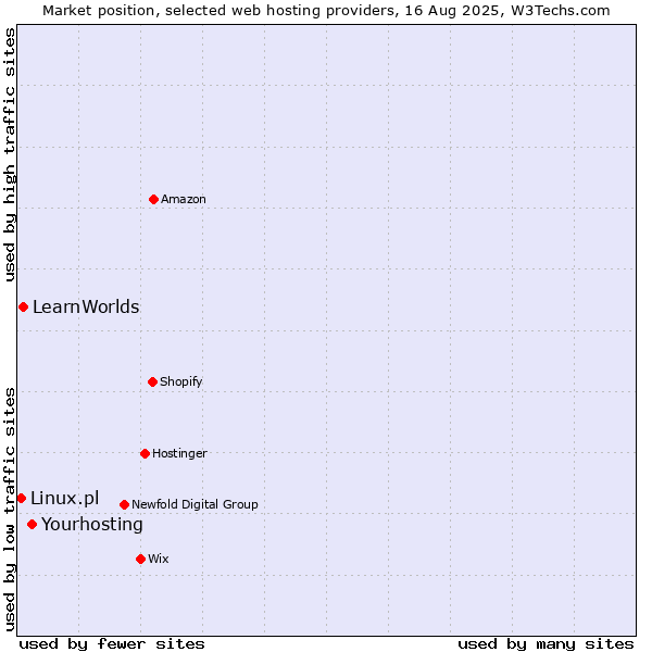 Market position of Yourhosting vs. LearnWorlds vs. Linux.pl