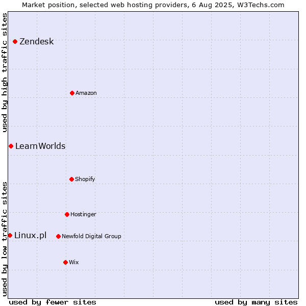 Market position of Zendesk vs. LearnWorlds vs. Linux.pl