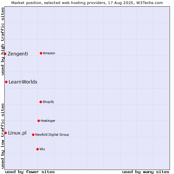 Market position of LearnWorlds vs. Linux.pl vs. Zengenti