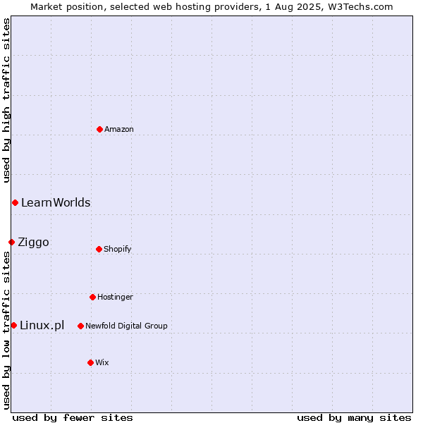 Market position of LearnWorlds vs. Linux.pl vs. Ziggo