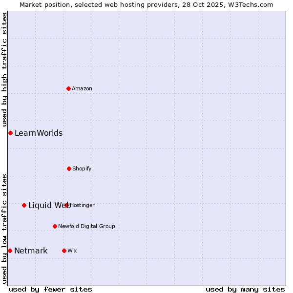 Market position of Liquid Web vs. LearnWorlds vs. Netmark
