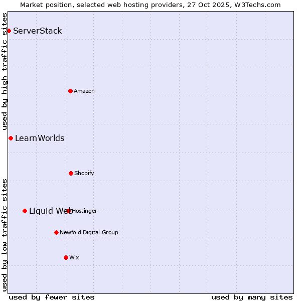 Market position of Liquid Web vs. LearnWorlds vs. ServerStack