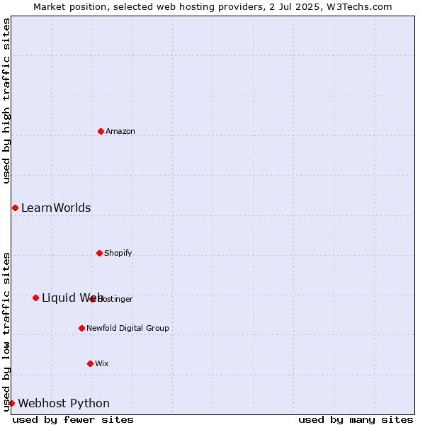 Market position of Liquid Web vs. LearnWorlds vs. Webhost Python